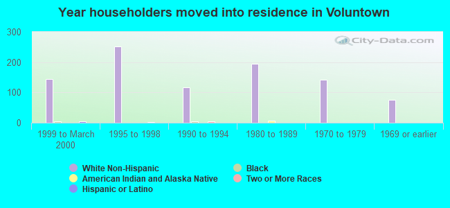 Year householders moved into residence in Voluntown