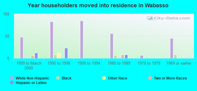 Year householders moved into residence in Wabasso