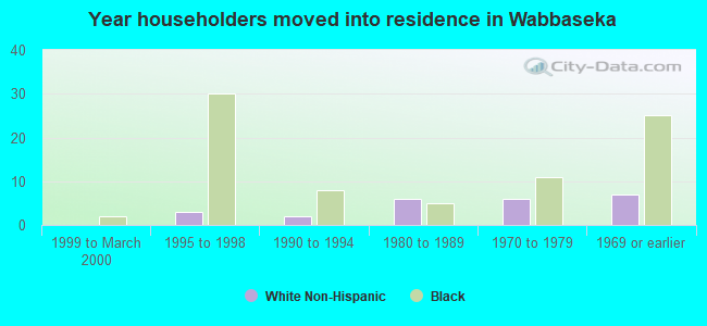 Year householders moved into residence in Wabbaseka