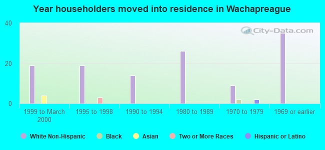 Year householders moved into residence in Wachapreague