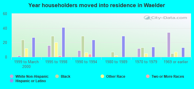 Year householders moved into residence in Waelder
