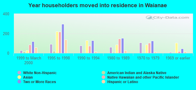 Year householders moved into residence in Waianae