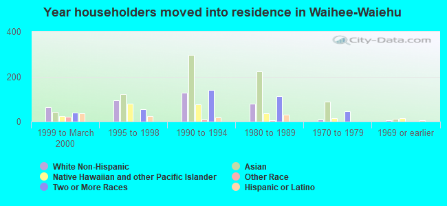 Year householders moved into residence in Waihee-Waiehu