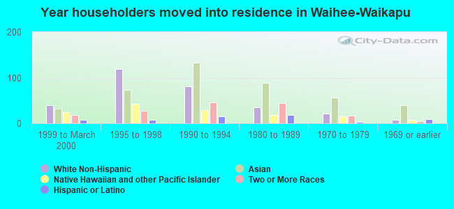Year householders moved into residence in Waihee-Waikapu