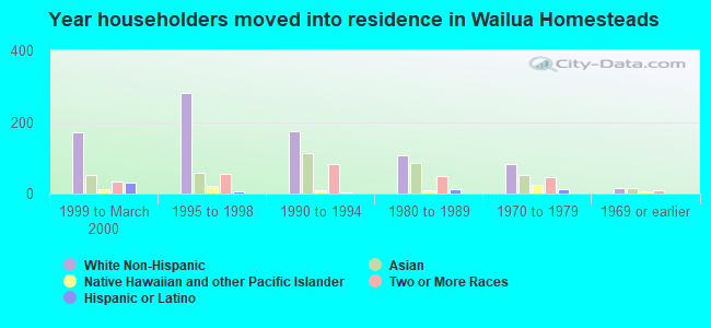 Year householders moved into residence in Wailua Homesteads