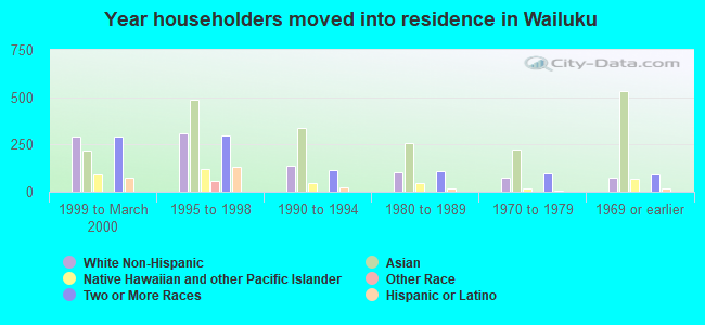 Year householders moved into residence in Wailuku