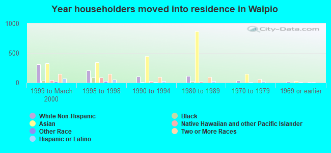 Year householders moved into residence in Waipio