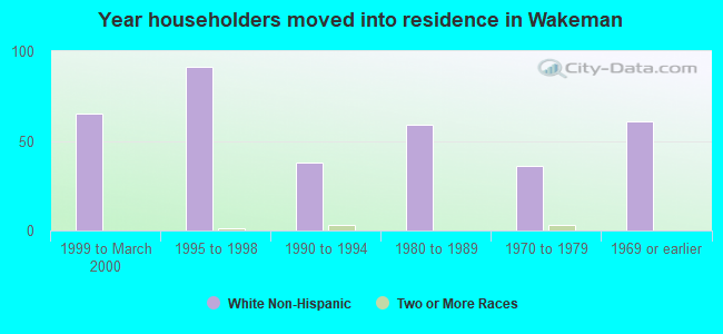 Year householders moved into residence in Wakeman