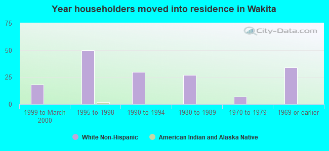 Year householders moved into residence in Wakita