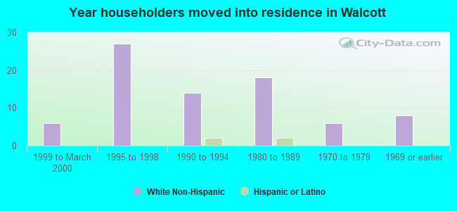 Year householders moved into residence in Walcott