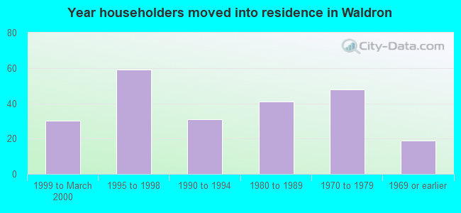 Year householders moved into residence in Waldron