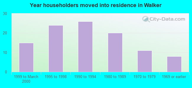 Year householders moved into residence in Walker