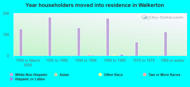 Year householders moved into residence in Walkerton