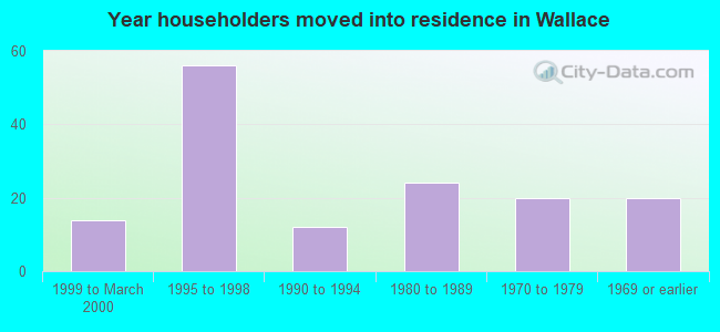 Year householders moved into residence in Wallace