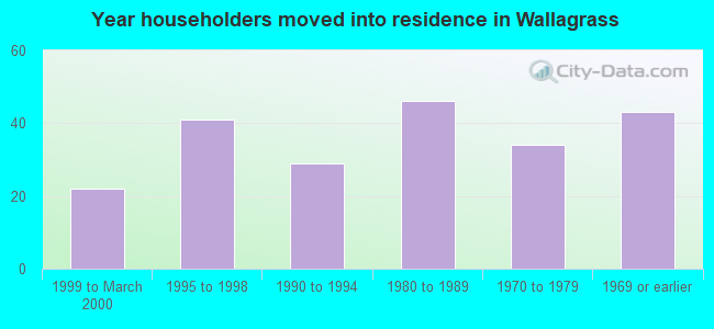 Year householders moved into residence in Wallagrass