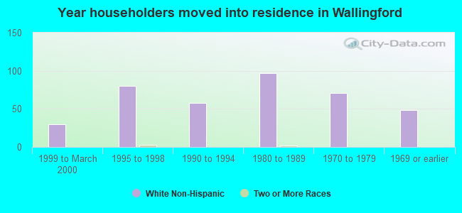 Year householders moved into residence in Wallingford