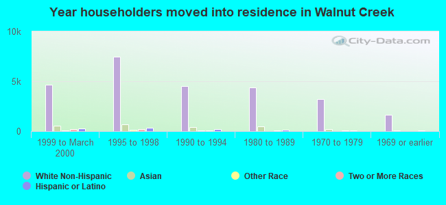 Year householders moved into residence in Walnut Creek