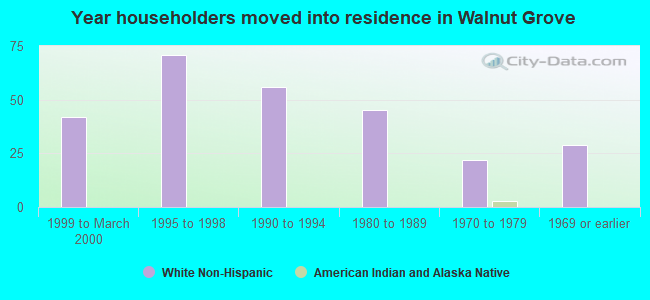 Year householders moved into residence in Walnut Grove