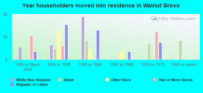 Year householders moved into residence in Walnut Grove