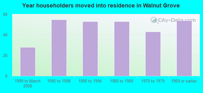 Year householders moved into residence in Walnut Grove