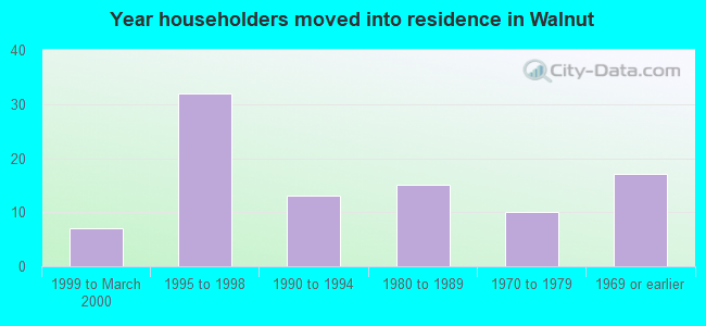 Year householders moved into residence in Walnut