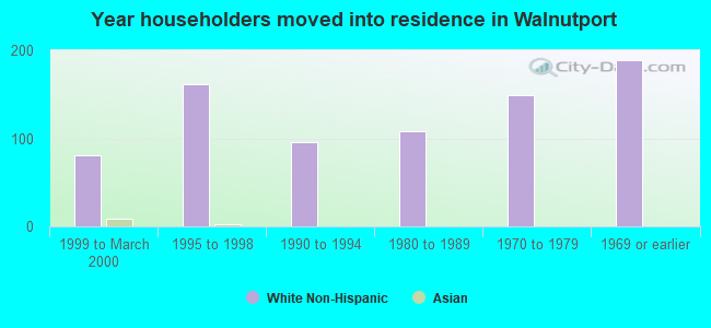 Year householders moved into residence in Walnutport