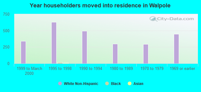 Year householders moved into residence in Walpole