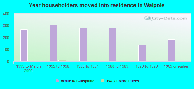 Year householders moved into residence in Walpole