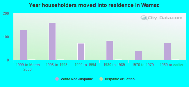 Year householders moved into residence in Wamac