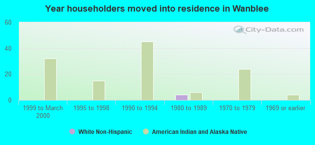 Year householders moved into residence in Wanblee