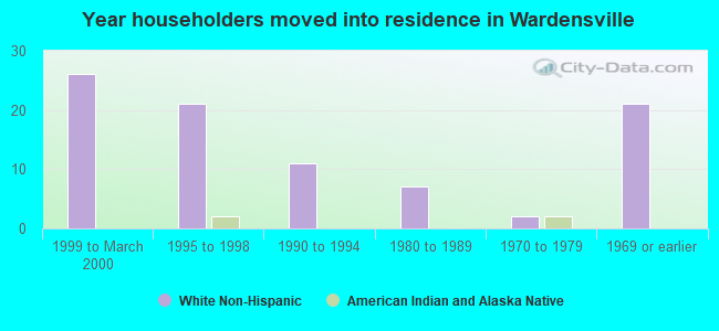 Year householders moved into residence in Wardensville