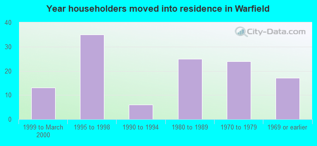 Year householders moved into residence in Warfield