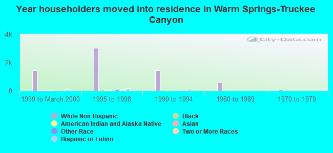 Year householders moved into residence in Warm Springs-Truckee Canyon