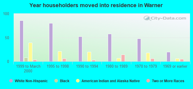 Year householders moved into residence in Warner