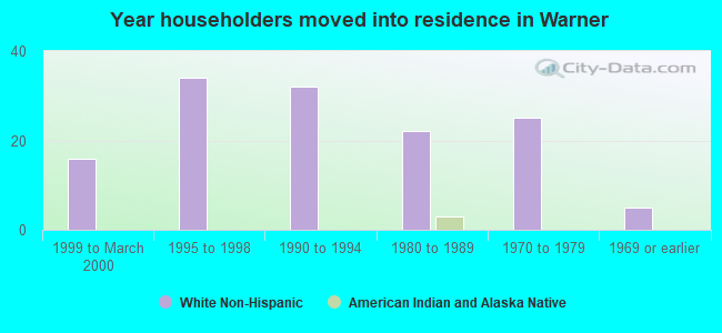 Year householders moved into residence in Warner