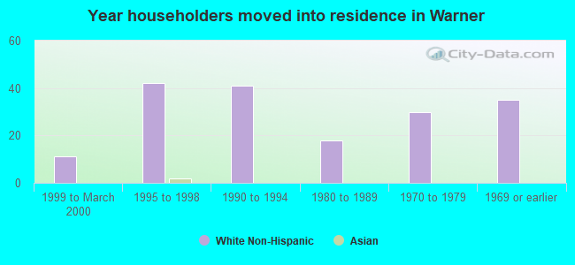 Year householders moved into residence in Warner