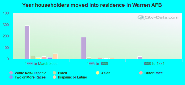 Year householders moved into residence in Warren AFB