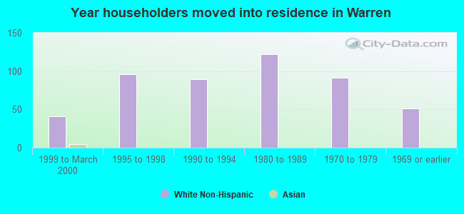 Year householders moved into residence in Warren