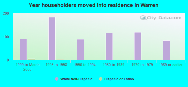 Year householders moved into residence in Warren