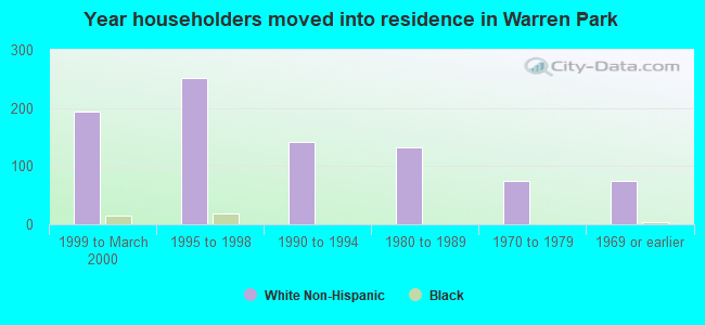 Year householders moved into residence in Warren Park