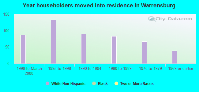 Year householders moved into residence in Warrensburg