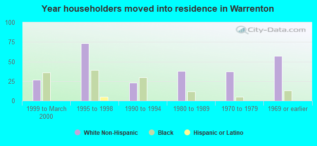 Year householders moved into residence in Warrenton