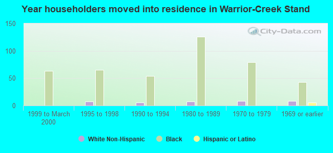 Year householders moved into residence in Warrior-Creek Stand