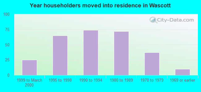 Year householders moved into residence in Wascott