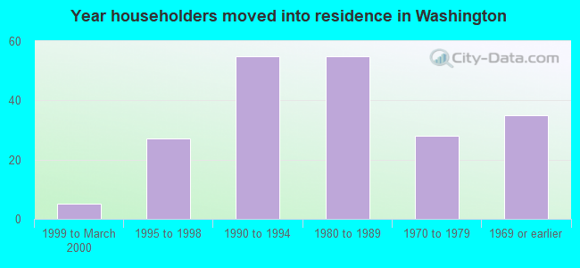 Year householders moved into residence in Washington