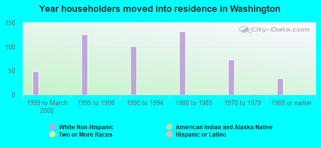 Year householders moved into residence in Washington