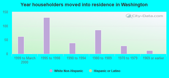 Year householders moved into residence in Washington