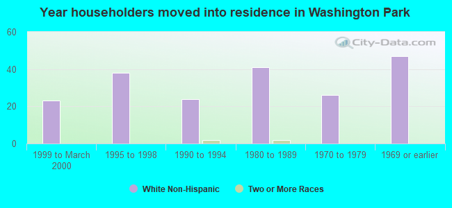 Year householders moved into residence in Washington Park