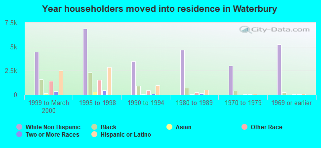 Year householders moved into residence in Waterbury