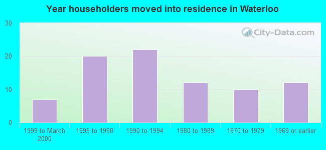 Year householders moved into residence in Waterloo